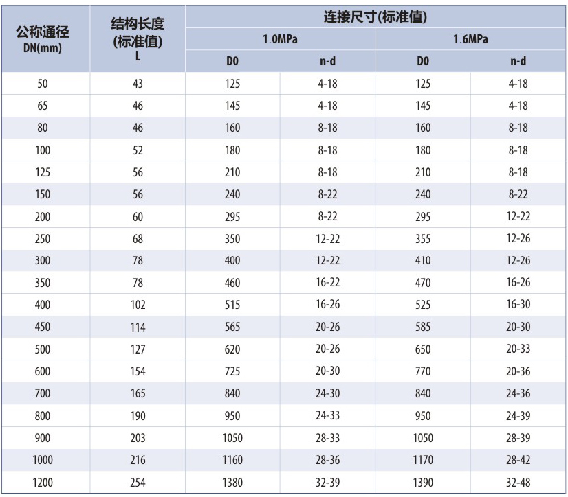 氣動對夾式蝶閥參數(shù)表